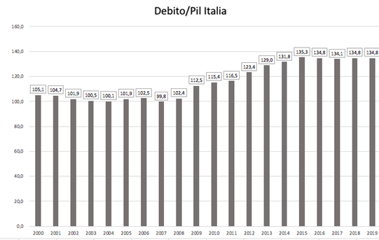 Il debito italiano è sostenibile? Facciamo un po’ di chiarezza