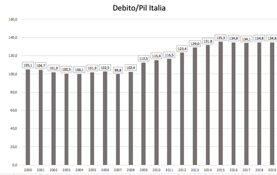 Il debito italiano è sostenibile? Facciamo un po’ di chiarezza Il debito italiano è sostenibile? Facciamo un po’ di chiarezza