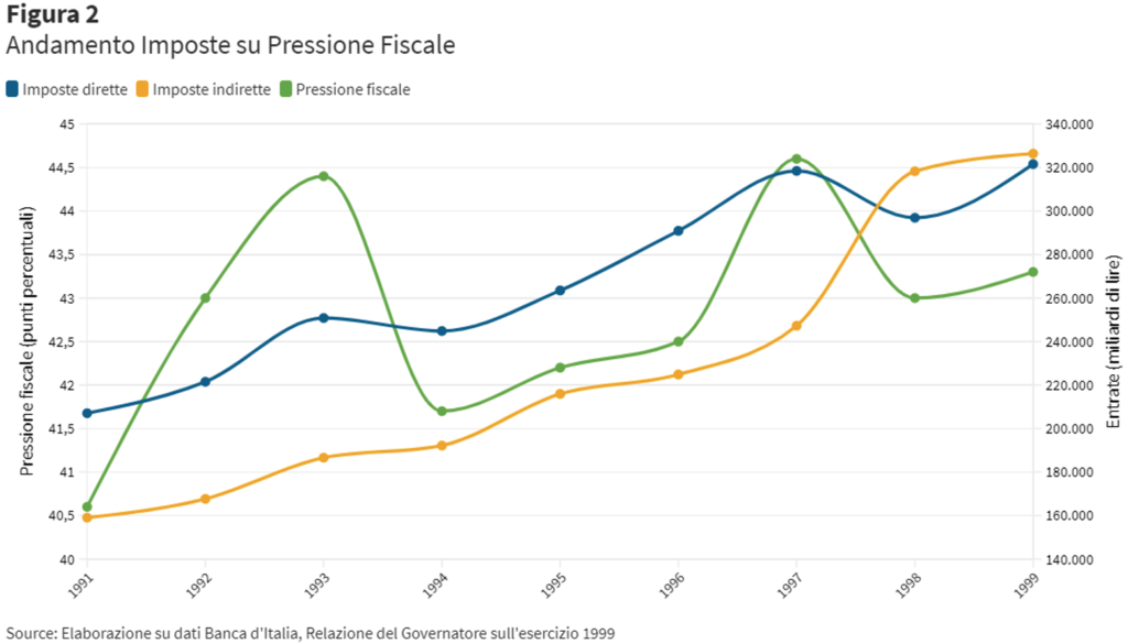 L’irrazionalità delle aspettative razionali: il caso dell’eurotassa 1996 L’irrazionalità delle aspettative razionali: il caso dell’eurotassa 1996