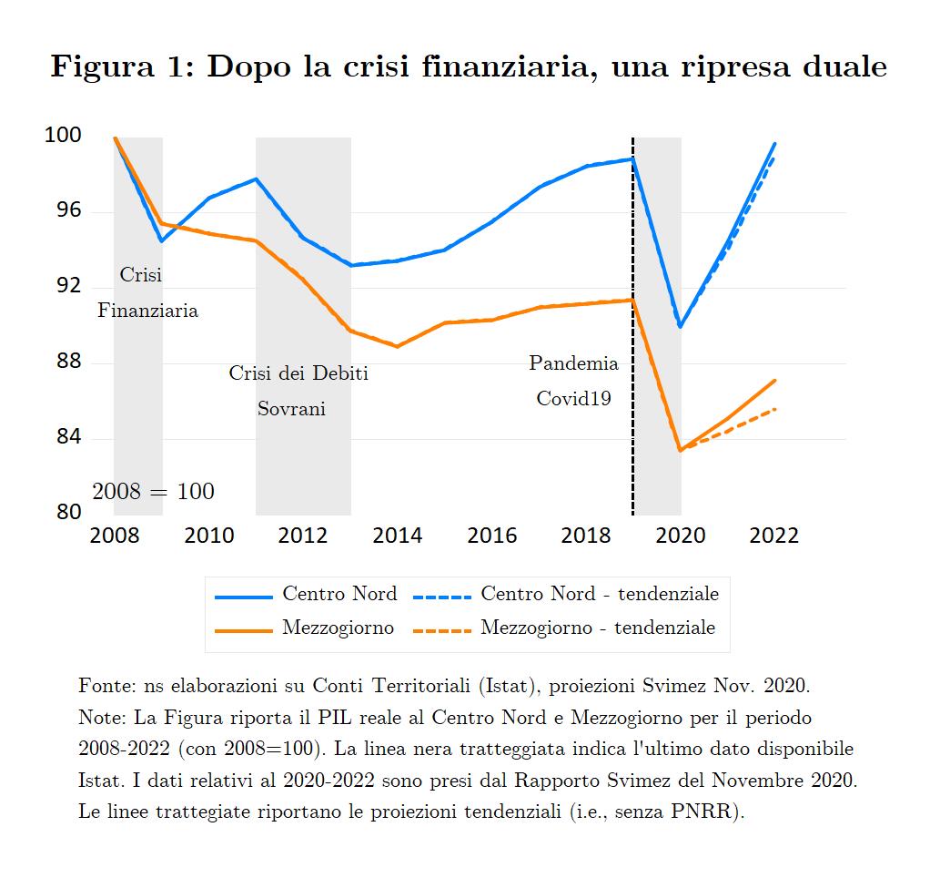 Il Recovery Plan, il Sud e le promesse mancate