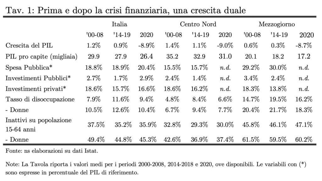 Il Recovery Plan, il Sud e le promesse mancate