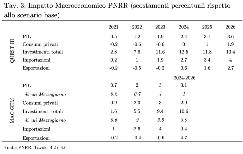 Il Recovery Plan, il Sud e le promesse mancate Il Recovery Plan, il Sud e le promesse mancate
