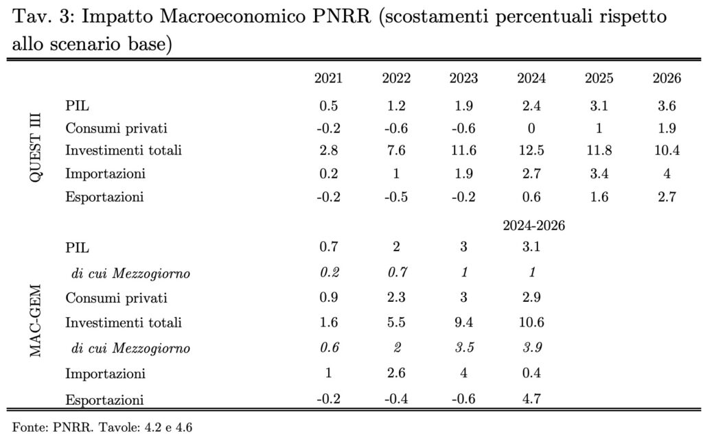 Il Recovery Plan, il Sud e le promesse mancate